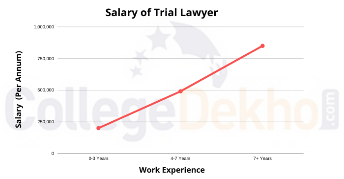 Salary of Trial Lawyer