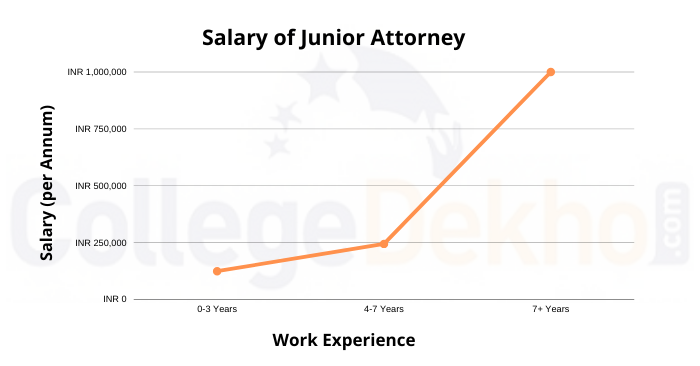 Salary of Junior Attorney