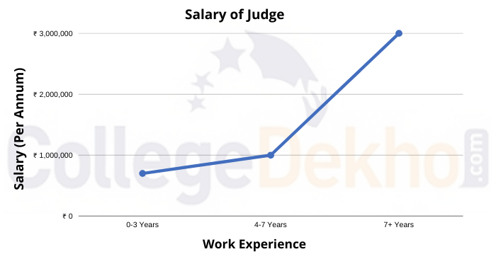 Salary of Judge