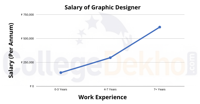 graphic designer salary in california