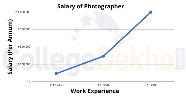 Salary of Photographer