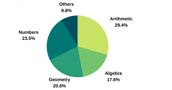 CAT Exam Pattern: Number of questions in QA