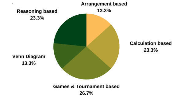 CAT Exam Pattern: Number of questions in DILR