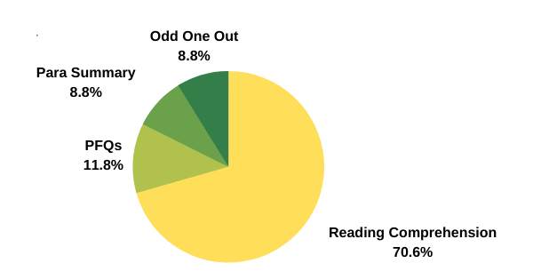 CAT Exam Pattern: Number of questions in VARC