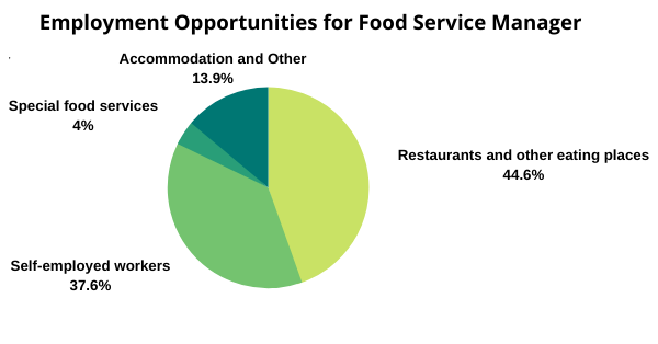 Employment Opportunities for Food Service Manager
