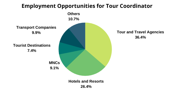 Employment Opportunities for Tour Coordinator