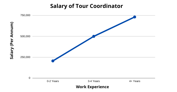 Pay Scale/Salary of Tour Coordinator