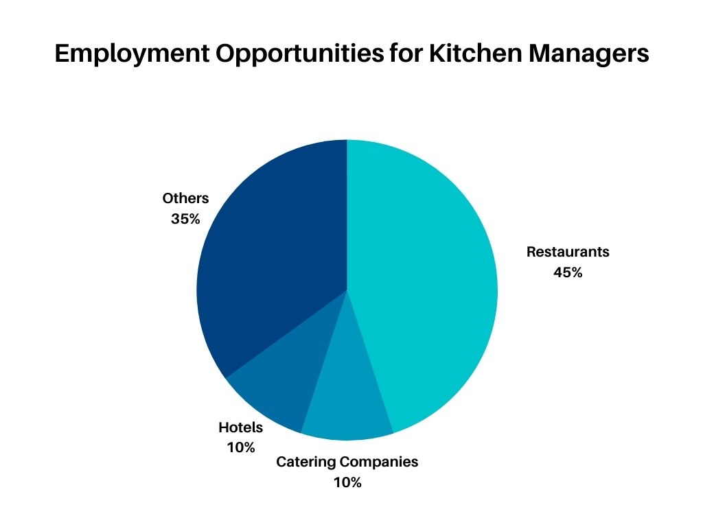 Career as Kitchen Manager - How to Become, Courses, Job Profile, Salary