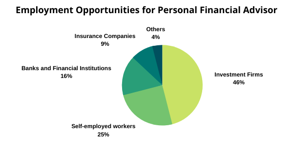 Employment Oppurtunities for Personal Financial Advisor
