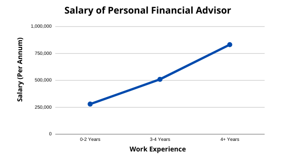 Salary of a Personal Financial Advisor