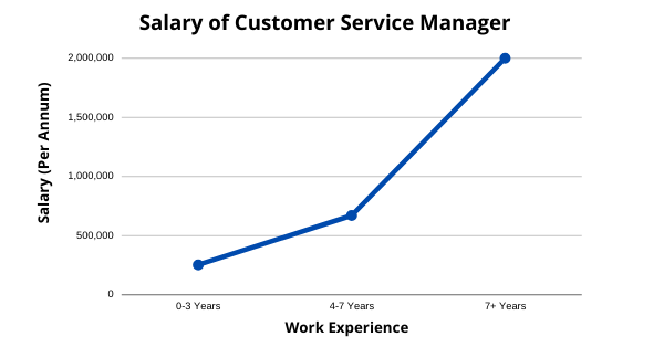 Salary of a Customer Service Manager