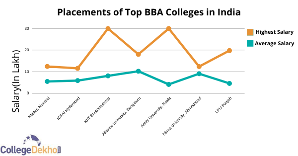 Top BBA Colleges In India - 2021 Admission, Courses, Fees & Ranking