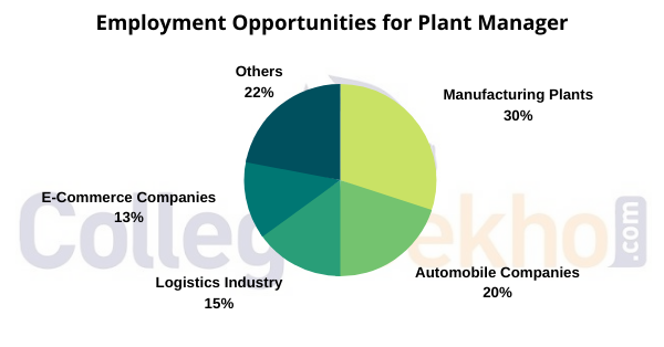 Employment Opportunities for Plant Manager