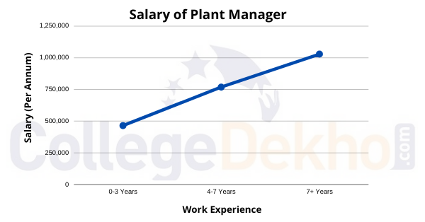 Salary of Plant Manager