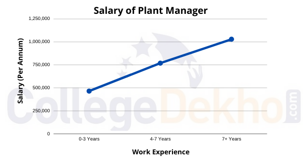 how-to-become-a-plant-manager-courses-exam-eligibility-salary