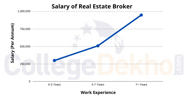 Salary of Real Estate Broker