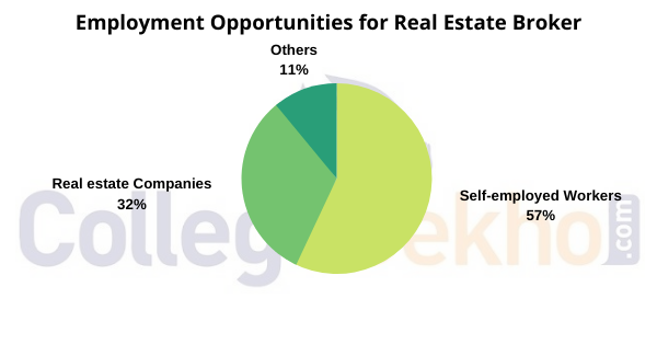 Employment Opportunities for Real Estate Broker