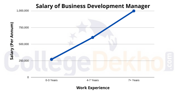 Salary of Business Development Manager