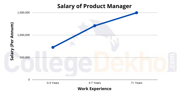 Salary of Product Manager