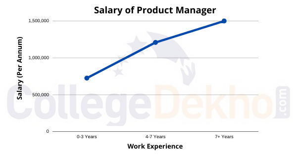 product manager average salary