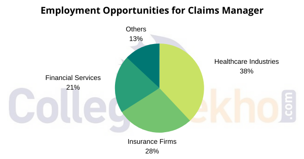 Employment Opportunities for Claims Manager