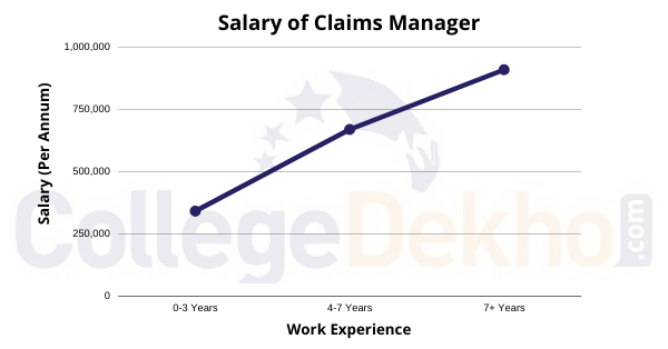 Salary of Claims Manager