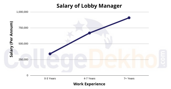 Salary of Lobby Manager