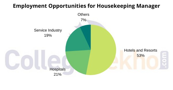 Employment Opportunities for Housekeeping Manager