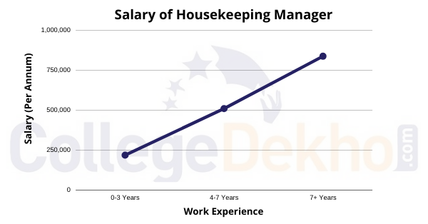 Salary of Housekeeping Manager