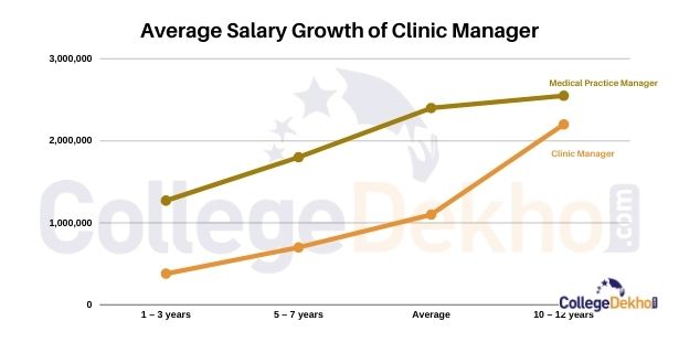 https://cdekho-mum-2020.s3.ap-south-1.amazonaws.com/media/uploads/2020/09/03/average-salary-growth-of-clinic-manager.jpg