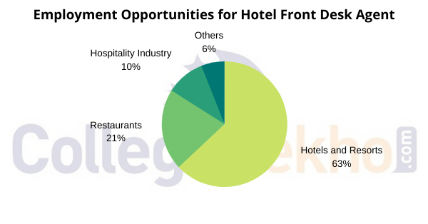 Employment Opportunities for Hotel Front Desk Agent