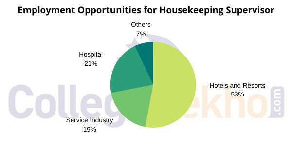 Employment Opportunities for Housekeeping Supervisor