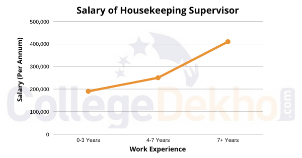 Salary of Housekeeping Supervisor