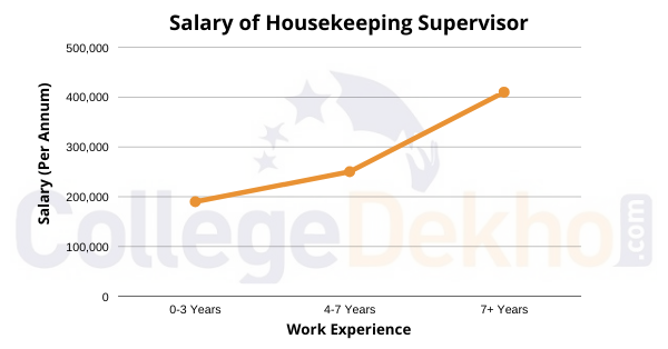 How To Become A Housekeeping Supervisor Courses Exam Eligibility 