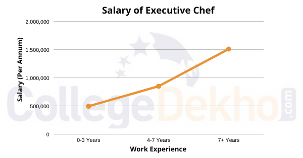 Salary of Executive Chef
