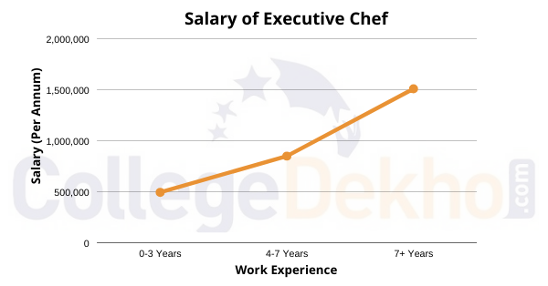 Career As Executive Chef How To Become Courses Job Profile Salary Scope