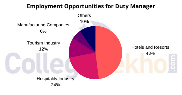 Employment Opportunities for Duty Manager