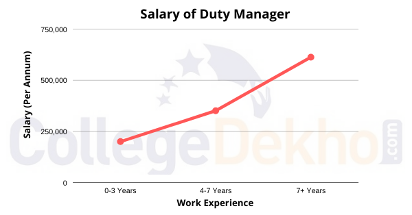 Salary of Duty Manager