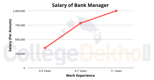 Career As Bank Manager How To Become Courses Job Profile Salary Scope