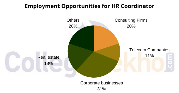Employment Opportunities for HR Coordinator