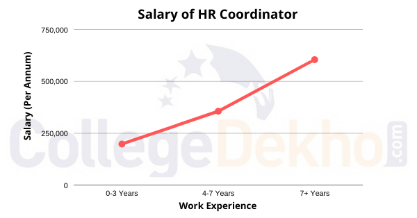 Salary of HR Coordinator