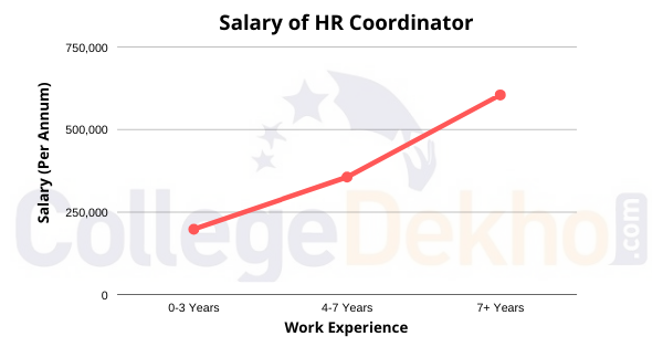 hr coordinator jobs in bangalore