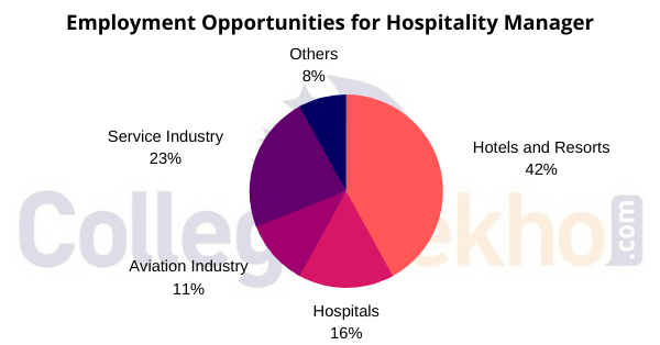 Employment Opportunities for Hospitality Manager