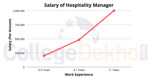 Salary of Hospitality Manager
