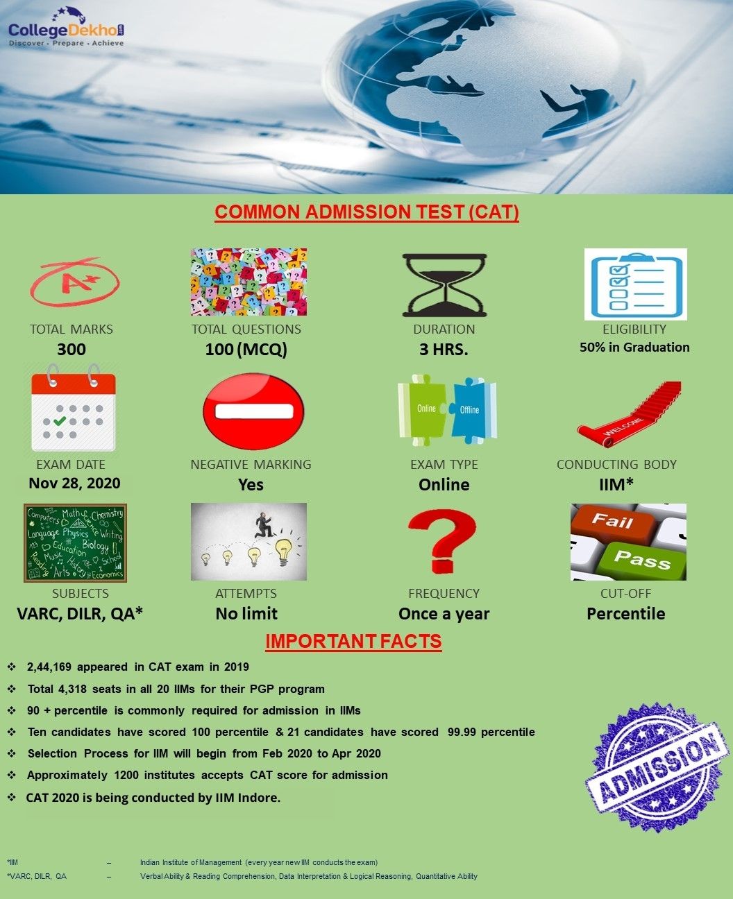 CAT 2020 Eligibility Check Qualification, Age Limit, Reservation