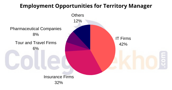 Employment Opportunities for Territory Manager