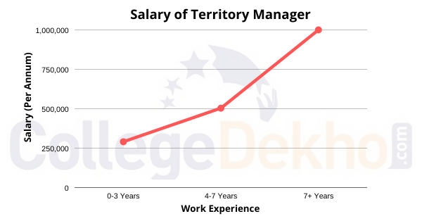 Salary of Territory Manager