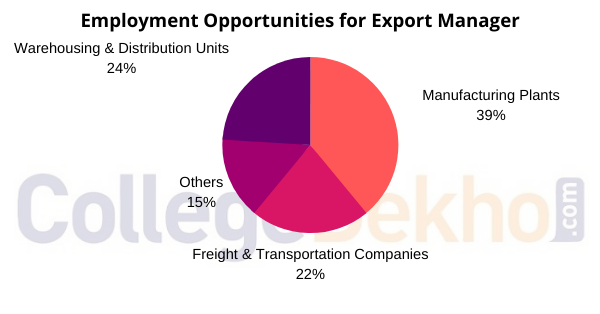 Employment Opportunities for Export Manager