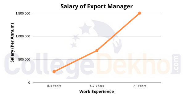 Salary of Export Manager