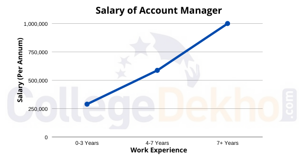 Salary of Account Manager